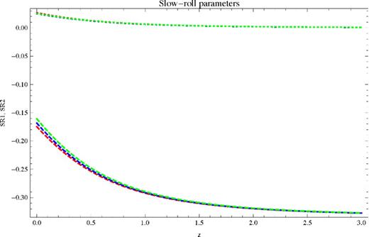 Scalar field: these show the two SR parameters for each potential. Red is quadratic, blue is quartic and green is exponential. Dotted is SR1 (all greater than zero) and dashed is SR2. All three curves overlap for SR1 so that they are indistinguishable; they also overlap for SR2 but can be distinguished. The key point is that all of the curves have a magnitude much less than unity, meaning the fields are in SR.