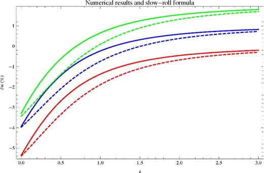 Phantom: the solid curves denote the results of an exact, self-consistent numerical solution of the Friedmann equation and phantom field EOM for several typical potentials. Dashed shows the SR formula (equation 9) evaluated using equation (14) for the Hubble constant (i.e. equation 15). Red is for a quadratic potential, blue for a quartic potential and green for an exponential potential. All curves correspond to δw0 ≈ 5 per cent; we have shifted the quartic result up by a constant 1 per cent and the exponential result up by a constant 2 per cent so that all three curves are clearly visible.