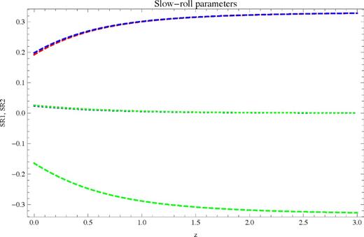 Phantom: these show the two SR parameters for each potential. Red is quadratic, blue is quartic and green is exponential. Dotted is SR1 (these curves begin with values ≃ 0.02 for z = 0) and dashed is SR2. All three curves overlap for SR1 so that they are indistinguishable; two of the three also overlap for SR2 but can be distinguished. The key point is that all of the curves have a magnitude much less than unity, meaning the fields are in SR.