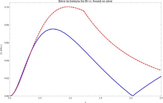 Here we plot the absolute values of the error between our formula for H (equation 14) and the exact numerical results for δw0 ≃ 4 per cent (blue solid) and the bound on this error given by equation (51) and extended as explained in the text (red dashed). The cusp in the numerical results is because the error goes negative for z > 2 and we have taken an absolute value. Note that the precise behaviour of the error of our formula here should be unimportant because these points contribute little to the χ2, both because few observations go to z > 2 and because DE becomes subdominant to matter for z ≳ 2.