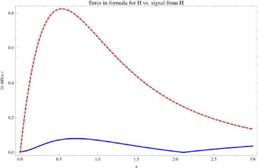 Here we plot the absolute value of the error in H between our formula (equation 14) and the exact numerical results (blue solid) as compared to the difference between our SR formula for H and a cosmological constant H, the signal we hope to detect (red dashed). For z ≲ 2, the error is always approximately an order of magnitude less than the signal, meaning our formula (equation 14) will be a fairly accurate descriptor of how an SR DE model differs from a cosmological constant DE model.