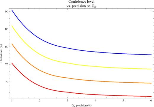 These curves show how the confidence of a possible detection (assuming 1 per cent precision on H0) changes as a function of the precision on Ωm. From top to bottom, the curves correspond to δw0 = 5, 4.5, 4 and 3.5 per cent.