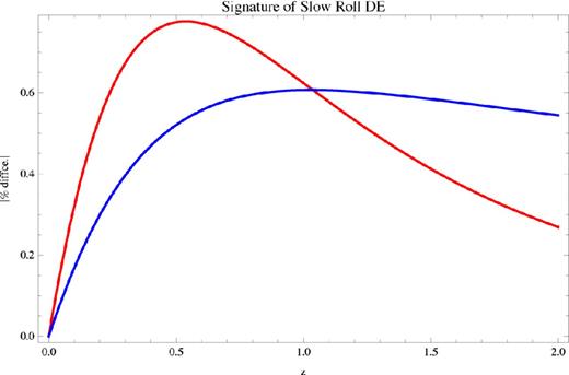 The blue curve shows the magnitude of the per cent difference in comoving distance (which is the same as the per cent difference for luminosity distance or angular diameter distance; see Appendix A3) between SR and cosmological constant cosmologies as a function of redshift z. We have plotted the magnitude because Δdc/dc, −1 is negative: the comoving distance in an SR cosmology is lower than that for a cosmological constant cosmology. This is because an SR cosmology will have expanded faster in the past than a cosmological constant cosmology, as equation (23) shows. Of course, the χ2 analysis we later carry out is insensitive to the sign of Δdc/dc, −1. The red curve shows the per cent difference in the Hubble constant between the two cosmologies. Our calculations are for δw0 = 3.5 per cent as that is roughly consistent with the current best value of w0 from WMAP+BAO+H0. The difference curves are zero today because we impose that the Hubble constant today has the same value in each model. The differences increase as we integrate back in time over z and pick up the difference in the SR versus cosmological constant equations of state. The differences then turn around and move back towards zero because for z ≳ 1 DE is subdominant to matter and so the importance of a difference between cosmologies in the DE sector fades.