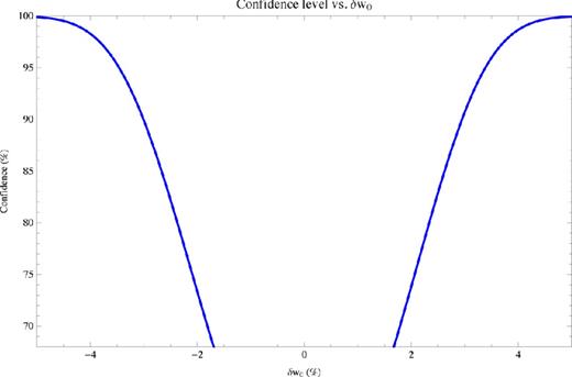 The confidence level of a possible detection of SR DE versus δw0 ≡ w0 − 1, neglecting errors in the cosmological parameters. It is very encouraging to note that even if the deviation from a cosmological constant is only at the 2 per cent level, we might expect, in the limit of highly accurate cosmological parameters (specifically, as Section 5 will discuss, the matter density and Hubble constant), a detection at approximately 75 per cent confidence. If δw0 = 3.5 per cent, the confidence of a detection would rise to 96 per cent.