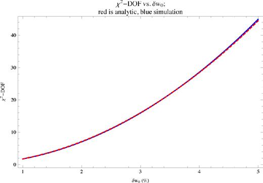 The red dashed curve shows the analytical formula (equation 24) and the blue solid curve the numerical results. The vertical axis shows the χ2 minus the number of degrees of freedom (DOF). This shows that our analytical scaling for χ2 is an extremely accurate predictor of the true numerical values. This plot assumes no error in the cosmological parameters.