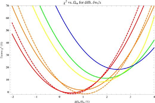 Red is δw0 = 1 per cent, orange 2 per cent, yellow 3.5 per cent, green 4 per cent and blue 5 per cent. Solid curves denote numerical results and dashed curves those using analytical formula (equation 27). We have only plotted the analytical scaling for two curves so that the plot remains legible.