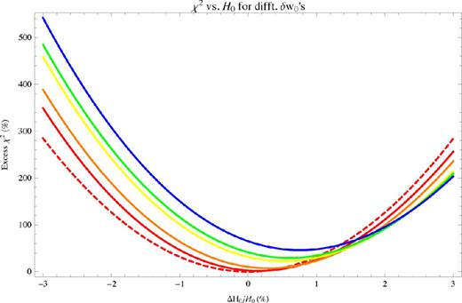 Red is δw0 = 1 per cent, orange 2 per cent, yellow 3.5 per cent, green 4 per cent and blue 5 per cent. Solid curves denote numerical results and dashed curve that using analytical formula (equation A53). We have only plotted the analytical scaling for one curve so that the plot remains legible.