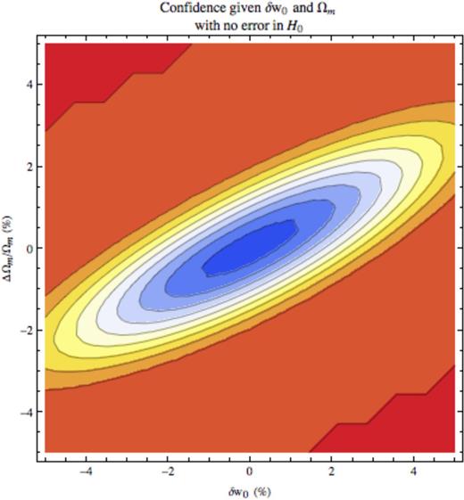 The confidence of a detection as a function of δw0 and Ωm assuming no error in H0. Warmer colours denote a higher confidence detection of SR DE; the scale should be read just like a thermometer. The orange ellipse intersecting (−5, −3.5) is 95 per cent confidence, the white ellipse 75 per cent and the centre blue 55 per cent.