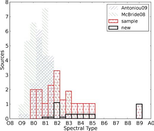 Comparison of spectral-type distributions of the different samples considered in this work: ‘Antoniou09’ (blue, right diagonal line filled) and ‘McBride08’ (green, left diagonal line filled) corresponds to the spectral-type distributions obtained from Antoniou et al. (2009b) and McBride et al. (2008), respectively; ‘sample’ (red solid line, ‘o’ filled) and ‘new’ (black solid line) correspond to the BeXRB sample studied in this work (excluding sources CH7-19 and CH6-20) and only the new sources (excluding source CH6-20) from this work, respectively, as defined in Section 6.1. (For sources extending over more than one class their spectral type is split equally between the encompassed class bins, e.g. a B0–B2 object will split into 1/3 in B0, B1 and B2 spectral type, respectively.)