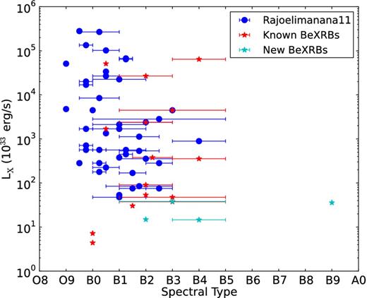 Unabsorbed X-ray luminosities (LX) of SMC BeXRBs plotted against the spectral type of their optical counterparts. The blue circles represent the maximum observed LX for sources obtained from table 1 of Rajoelimanana et al. (2011) and after transforming these values to the 0.5–7 keV energy band that we used in our study (assuming a power law with photon index Γ = 1.7 and NH ∼ 6 × 1020 cm−2). The red asterisks (‘Known BeXRBs’) represent sources from our sample (see Table 3) with a previous classification and their maximum luminosities are derived either from table 1 of Rajoelimanana et al. (2011) or from Zezas (in preparation, Chandra sources) and Antoniou et al. (2010, XMM–Newton sources). The cyan asterisks (‘New BeXRBs’) represent new sources identified in this work (see Section 6.1) with their luminosities taken from Zezas (in preparation) and Antoniou et al. (2010).
