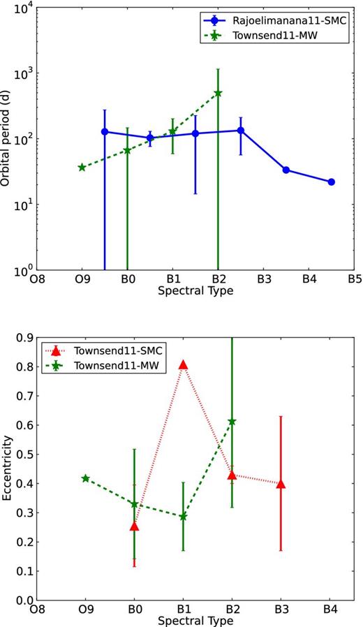 The orbital periods (Porb) and eccentricities (e) as a function of the spectral types of the optical counterparts of BeXRBs populations in the SMC and the Milky Way (binned to 1 spectral type). For the orbital periods, the solid blue and the dashed green lines correspond to the samples of BeXRBs in the SMC (after Rajoelimanana et al. 2011) and in the Milky Way, respectively (after Townsend et al. 2011). For the eccentricities, we use data from Townsend et al. (2011) for BeXRBs in the SMC (dotted red) and Milky Way (dashed green). The error bars indicate the 1σ standard deviation for each of the two parameters within each spectral-type bin.