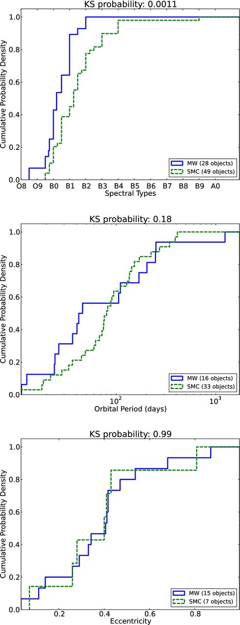 Cumulative distributions of the spectral types, orbital periods (Porb) and eccentricities (e) for BeXRBs in the MW (solid blue) and the SMC (dashed green). For the spectral-type distributions, the data come from this work, McBride et al. (2008) and Antoniou et al. (2009b), while for the MW we take the data from the review paper of Reig (2011). Data for the Porb of BeXRBs in the SMC are taken from Rajoelimanana et al. (2011), and for the MW from Townsend et al. (2011). For the e, we take all data (for both SMC and MW) from Townsend et al. (2011). The Kolmogorov–Smirnov test probabilities are given over each plot. We find marginal evidence for difference between the spectral type distributions of SMC and MW BeXRBs (at ∼99.9 per cent confidence), while we do not find any evidence for difference in the distribution of the orbital parameters (Porb, e) in SMC and MW BeXRBs (see Section 6.2).