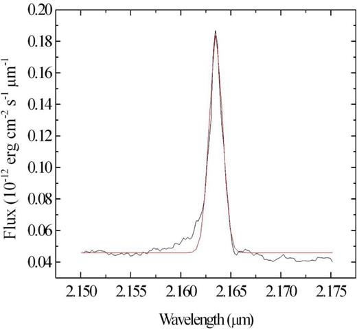 Gaussian fit (in red) applied to the Brγ emission line of the spectrum of cloud A from the treated data cube of NGC 4151.