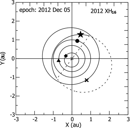 The orbit of 2012 XH16 in the ecliptic plane. Positions of the asteroid and planets are presented for the date of discovery, 2012-12-05 = JD 245 6266.5. The dashed line denotes the part of the orbit below the ecliptic plane.