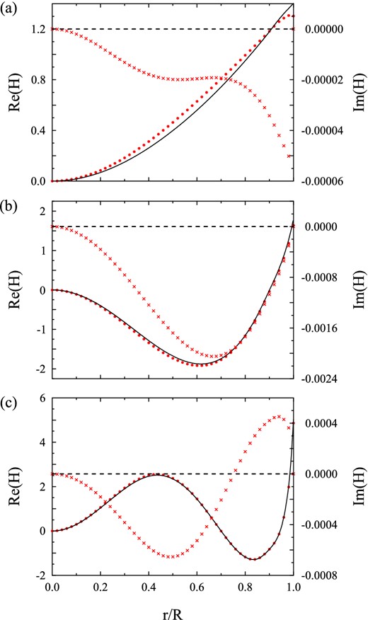 The normalized H-functions for (a) the f mode; (b) the p1 mode and (c) the p2 mode of a star constructed with EOS A (ρc = 2.227 × 10− 3 km− 2, ${\cal C}=0.27$) are plotted against the normalized radius r/R. The solid and the dashed lines are respectively, the real and the imaginary parts of H-function under CA (11). The dots and crosses, respectively, show the real and the imaginary parts of the exact H-function.