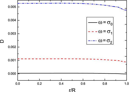 The function D(ω, r) is plotted against r/R with ω = σ0, σ1, σ2.