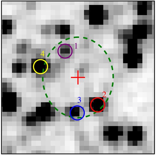 Positions of the four closest matches of CX0013 found within R95 in VVV. The red cross indicates the X-ray position and the large dashed green circle indicates the R95 boundary of 2.84 arcsec in this case. The table below provides information on their magnitudes and FAP.