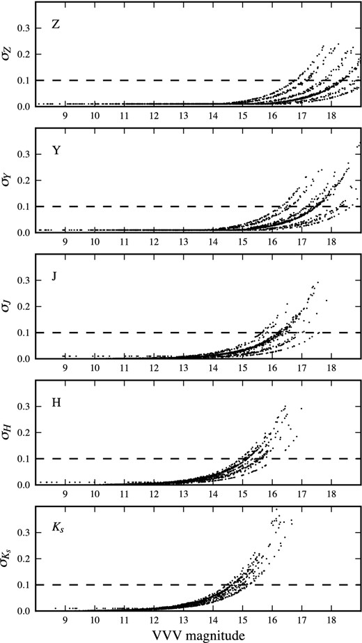 We plot the magnitude against its uncertainty for different VVV fields. The typical 5σ limits of sources located in the Galactic bulge are given in Table 1. It is clear that the different VVV fields do not have the same depth due to seeing variations from observations taken on different nights. This explains the large spread seen in the limiting magnitude values.