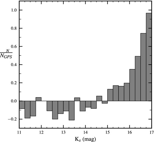 Distribution of the fraction of detected sources UKIDSS GPS (NGPS) and VVV (NVVV) as a function of Ks magnitude. ΔN corresponds to (NGPS − NVVV). From the increase towards 1 in the ratio towards fainter magnitudes, we conclude that the UKIDSS GPS limiting magnitude is larger than that of VVV (see text for more details). We further conclude that crowding is not a limiting factor over the whole GBS area given that the median seeing of the GPS is 1 arcsec (Lucas et al. 2008) whereas that of the VVV is 0.8 arcsec.