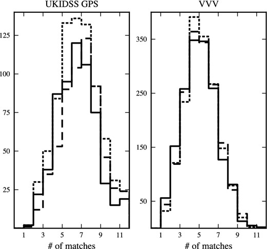 Distribution of the number of matches found in UKIDSS GPS (left-hand panel) and VVV (right-hand panel) within 5 arcsec of the X-ray position out of the total number of 1658 GBS X-ray sources. The solid line corresponds to the J band, the dashed line to the H band and the dotted line to the K band. Note that the reason why the total number of sources (y-axis) in GPS is smaller than in VVV is due to the larger coverage in VVV.