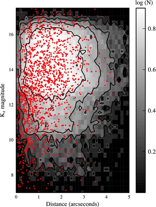 Density plot of the Ks-band magnitudes of the nearest VVV matches of ∼40 000 generated sources in the bulge against their distances to the corresponding sources. The grey-scale is a normalized logarithmic scale. The red dots correspond to the nearest VVV matches to the GBS sources. Sources brighter than 8th magnitude are not included in this figure because they are the main focus of the study carried out by Hynes et al. (2012).