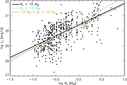X-ray luminosities as a function of stellar mass in the Orion nebular cluster obtained with the Chandra X-ray Telescope as part of the COUP project (Preibisch et al. 2005).