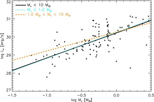 X-ray luminosities as a function of stellar mass in the Taurus molecular cloud obtained with the XMM–Newton X-ray telescope (Güdel et al. 2007).