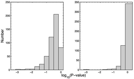 P values from the hypothesis test: log rank (left), Gehan (right).