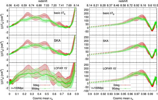 Two-point correlation functions calculated at a comoving separation of 100 cMpc along (red solid) and perpendicular (green dotted) to the LOS for three different sets of data (from top to bottom): basic δTb, δTb+SKA and δTb+LOFAR 15 arcmin. Left-hand panels show the range of the neutral fraction 0 ≤ xn ≤ 0.9, and right-hand panels 0.9 ≤ xn ≤ 1. Basic δTb and δTb+SKA are almost identical. Error bars for the LOFAR case come from sample variance and instrumental noise.