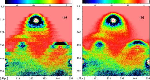 A fragment of the cross-section of the light cone (512×512 cells) along the space–time axis before (a) and after interpolation (b). False colours describe the differential brightness temperature δTb [mK]. Units on the x- and y-axes are in cMpc.