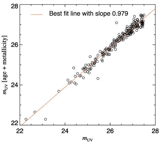 Apparent UV magnitude (AB magnitude system) obtained using the stellar population synthesis catalogues of Bruzual & Charlot (2003) (taking into account stellar age and metallicity) shown as a function of the apparent UV magnitude derived from a typical SFR-mUV relation (here as in Labbé et al. 2010) for galaxies in one of our simulations of an overdense region at z = 6.2. The best-fitting line shows the agreement between the two to be excellent.