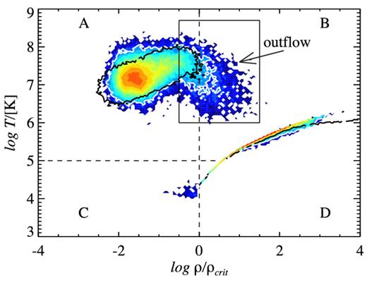 Phase diagram of gas particles with positive radial velocity (in the central halo frame) within the virial radius of the QSO host halo at z = 6.2 for the O6 simulation (in colour). The colour encodes the number density of particles, with blue representing low and red high number densities. Contours enclose the region of the phase diagram with 10 or more particles for the O6 simulation (white) and O6nobh simulation (black). After the onset of strong AGN feedback, the crossover region between dense hot and diffuse hot gas (between regions A and B) becomes populated. This is consistent with a picture where the very dense cold gas in the vicinity of the QSO is heated by the thermal AGN feedback and moved away from the effective equation of state. As thermal energy is converted to kinetic energy, this gas escapes to regions of lower density. This region (marked with a black rectangle) therefore likely contains the bulk of the AGN-driven outflow.