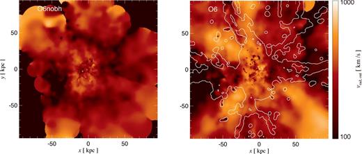 Mass-weighted maps of positive radial velocity projected along a thin slice of thickness 57 kpc (0.3 h−1 comoving Mpc) for O6nobh (left) and O6 (right) simulations at z = 6.2. In O6 simulation, powerful outflows with speed ∼1000 km s−1 are driven away from the supermassive black hole at the centre. For O6, we overplot plot a gas density contour level of ≈2 × 105 M⊙ kpc−3. The contours show that the AGN-driven outflow escapes preferentially into underdense regions, where it encounters lower ram pressure.
