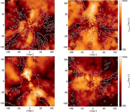 Mass-weighted maps of positive radial velocity projected along a thin slice of thickness ≈57 kpc in four of our overdense regions at z = 6.2. White contours enclose regions where the gas density is higher than 103 M⊙ kpc−3. Powerful outflows with speeds ∼1000–1500 km s−1 are driven by AGN feedback out of the centre of the most massive haloes in our overdense regions to distances up to ∼100 kpc from the QSO. The outflows are anisotropic because they preferentially propagate into lower density regions.