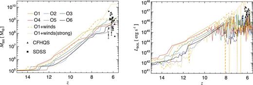 (a) Mass assembly history of the most massive black holes in the six highly overdense regions. Results for the O1 region are also shown for simulations including moderate and extreme winds. (b) The evolution of the bolometric luminosity of the QSOs powered by these black holes. Since the bolometric luminosity is proportional to the black hole accretion rate, the curves trace the accretion history of the most massive black holes. The growth of the black holes proceeds in three phases: (i) an initial phase at z ≳ 13 of gas supply limited accretion, in which the host haloes do not yet accumulate enough gas to reach Eddington-limited accretion, (ii) an Eddington-limited accretion phase in the redshift interval 13 ≳ z ≳ 9 and (iii) a feedback-limited phase in which accretion occurs in short Eddington-limited bursts followed by quiescent periods that result from AGN-driven outflows. We also show observed luminosities and inferred black hole masses taken from Willott et al. (2010) (CFHQS, triangles) and De Rosa et al. (2011) (SDSS, squares). Error bars are included when provided in the literature.