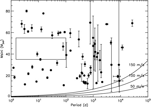 Cumulative mass distribution of BD candidates. Three lines with three RV precisions, 50, 100 and 150 m s−1, are also shown.