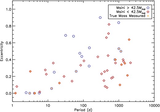 Period–eccentricity distribution of BD candidates. BD candidates with (minimum) masses above and below 42.5MJup are shown as circles and diamonds. BD candidates with true masses measured using transiting observations or astrometry measurements are shown as crosses.