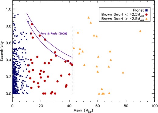 Mass–eccentricity distribution of exoplanets and BD candidates. Two solid curves show prediction of BD eccentricity distribution after scattering with another object of mass 20 and 25MJup, respectively (from bottom to top). These curves are calculated using a fitting formula of planet–planet scattering model from Ford & Rasio (2008), which fit the BD eccentricity upper profile. The vertical dotted line shows M sin i = 42.5MJup. Planets are shown as squares. BD with masses above and below 42.5MJup are shown as triangles and circles, respectively.