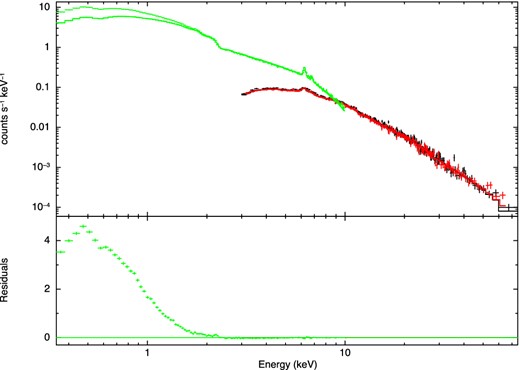 The NuSTAR 3–79 keV spectra (both modules) and the best-fitting model extrapolated to the XMM–Newton EPIC-pn 0.3–10 keV spectrum. Note the strong soft excess.