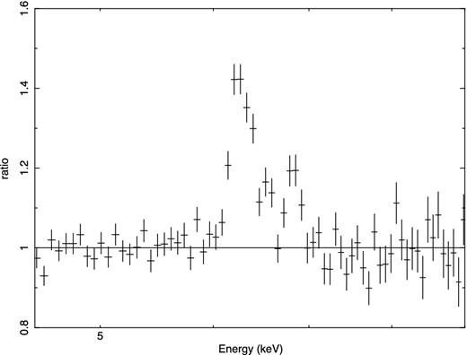 Data-to-model ratio for the XMM–Newton EPIC-pn spectrum in the iron line region when a power law in the 3–5 and 7.5–10 keV ranges is fitted.