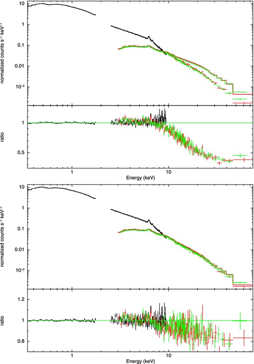 Upper panel: the XMM–Newton 0.3–10 keV spectrum and best-fitting model extrapolated to the NuSTAR 3–79 keV spectra. Here, the model is composed of a power law, reflection components, Gaussian iron lines, and a second, steeper power law to reproduce the soft-X-ray excess. Lower panel: the same, but with a cutoff power law for the soft excess.