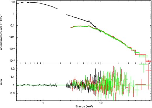 Combined XMM–Newton and NuSTAR spectra and best-fitting model, when a cutoff power law is adopted for the soft excess.