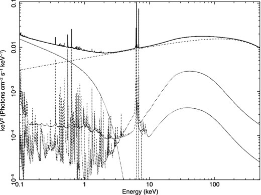 The best-fitting model, with all components also separately shown, for the combined XMM–Newton and NuSTAR spectra when the optxagnf model is adopted for the soft excess.