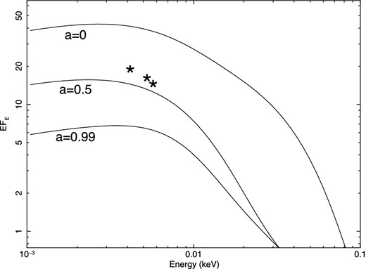 Extrapolation of the combined XMM–Newton (EPIC-pn) and NuSTAR best-fitting models for a = 0, 0.5, and 1 to the XMM–Newton OM UV fluxes.