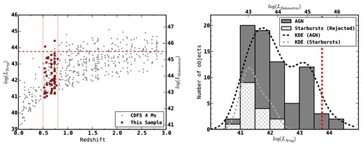 Basic properties of the sample. Left-hand panel: absorption corrected X-ray and bolometric luminosities of X-ray sources in the CDF-S 4Ms catalogue (grey dots), the sample used in this paper (red circles). Right-hand panel: histograms and kernel density estimators (KDE) of bolometric luminosities in the redshift range for all X-ray-sources used, objects rejected as starbursts are shown as cross-hatched. In both panels, the dotted red lines show the redshift range used, the dashed red line shows a bolometric luminosity of log (Lbol [erg s−1]) = 45.5. This is the luminosity above which mergers are thought to dominate AGN triggering (Somerville & Primack 1999; Somerville et al. 2008; Hopkins et al. 2013).