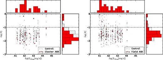 Asymmetry in the cluster (left) and field (right) as a function of X-ray luminosity for AGN (red circles) and control (grey dots), showing differences between the cluster and field. For control galaxies, the X-ray luminosity of the matched AGN is plotted. Projected histograms are shown for the AGN (red) and control sample (hashed). There are no statistically significant differences between the two samples in the field, however, in the cluster, the difference between AGN hosts and control is statistically significant (p < 0.01).