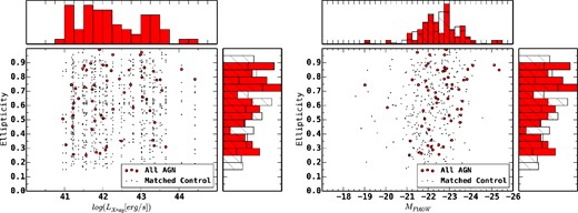 Ellipticity as a function of AGN luminosity (left) and AGN host magnitude (right) for AGN (red circles) and control (grey dots). For control galaxies, the X-ray luminosity of the matched AGN is plotted. Projected histograms are shown for the AGN (red) and control sample (hashed). There are no statistically significant differences between the two samples.