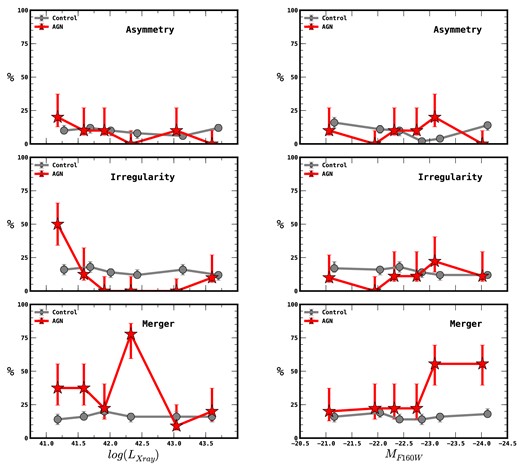 Rates of disturbances in AGN host galaxies compared to control. The left-hand panel shows the rates as a function of X-ray luminosity, right-hand panel as a function of host galaxy absolute magnitude. The top panel is from quantitative asymmetry measurements, the two bottom panel rows are from human classifiers, in particular, we show irregularity (all galaxies showing some irregular features) and mergers (galaxies either showing clear signs of interaction or having close-by neighbours). Overplotted are 68.75 per cent (1σ) confidence intervals.