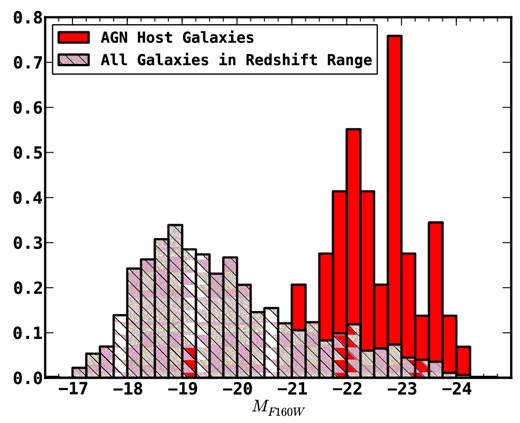 Histograms showing the distributions of the AGN host galaxies (red) as well as all galaxies in the redshift range of the study (hatched). Note that since the histograms are both normalized to integrate to one, this histogram does not represent the total number of galaxies in both samples.