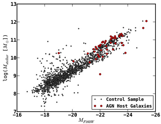 Comparison between stellar masses and absolute H-band magnitude for full control sample (grey dots, all galaxies in given redshift range) and AGN host galaxies (red filled circles).